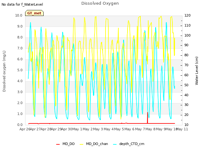 plot of Dissolved Oxygen