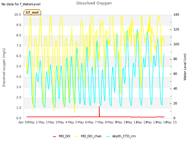 plot of Dissolved Oxygen