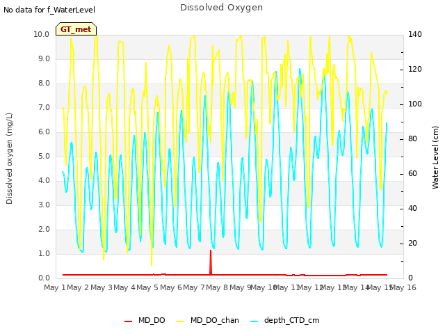 plot of Dissolved Oxygen