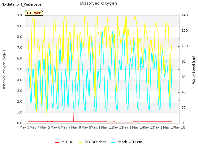 plot of Dissolved Oxygen