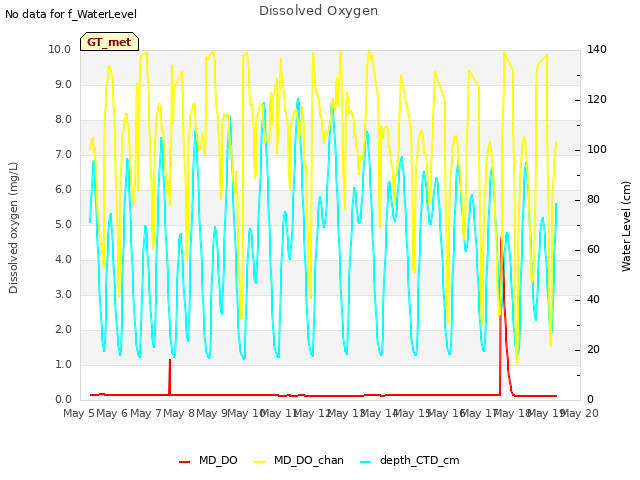 plot of Dissolved Oxygen