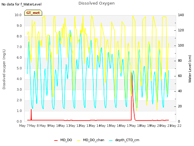 plot of Dissolved Oxygen