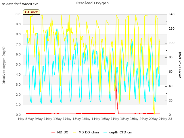plot of Dissolved Oxygen