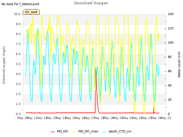 plot of Dissolved Oxygen