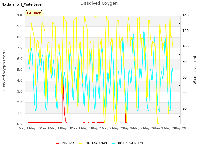 plot of Dissolved Oxygen