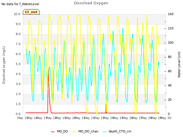 plot of Dissolved Oxygen