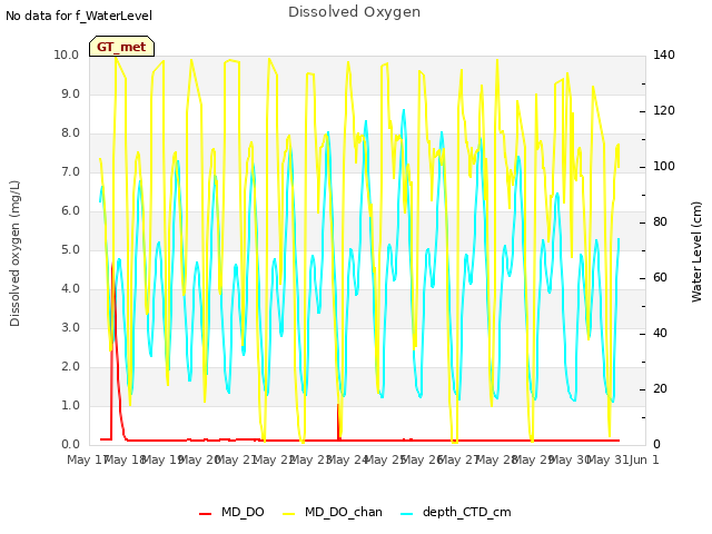 plot of Dissolved Oxygen