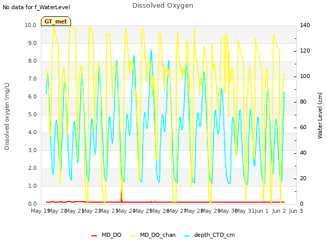 plot of Dissolved Oxygen