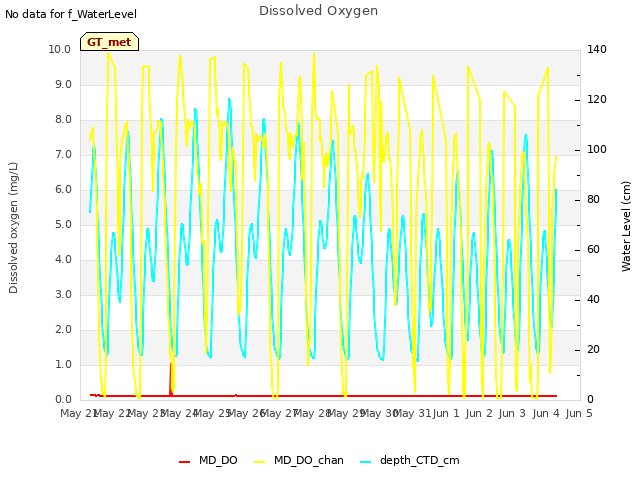 plot of Dissolved Oxygen