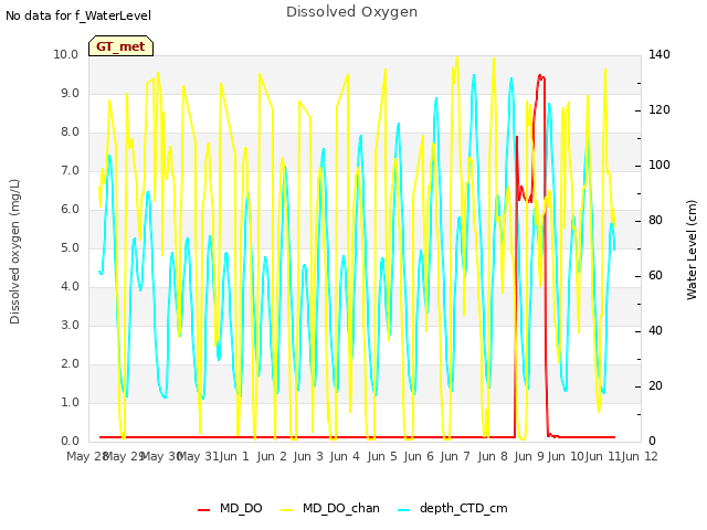 plot of Dissolved Oxygen