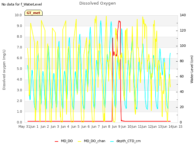 plot of Dissolved Oxygen