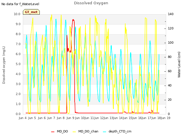 plot of Dissolved Oxygen