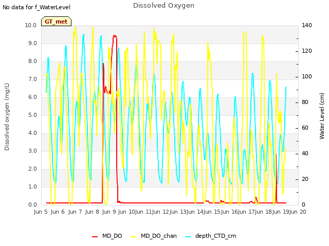 plot of Dissolved Oxygen