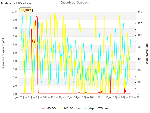 plot of Dissolved Oxygen