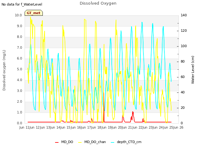 plot of Dissolved Oxygen