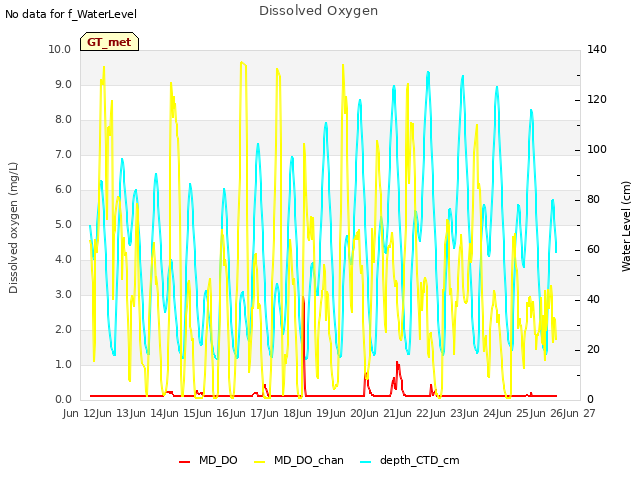 plot of Dissolved Oxygen