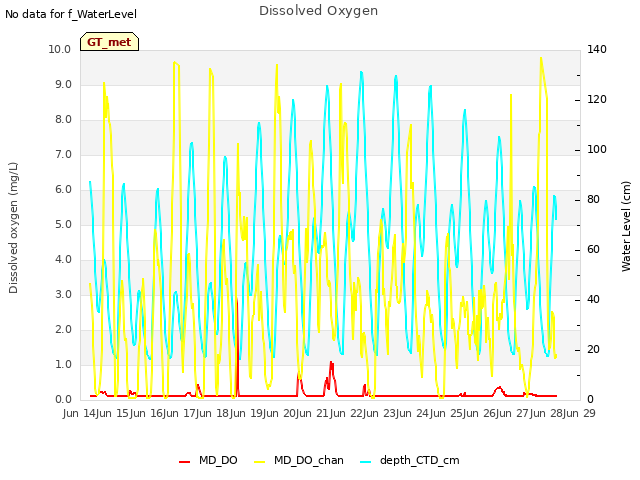 plot of Dissolved Oxygen