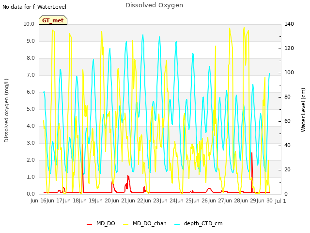 plot of Dissolved Oxygen