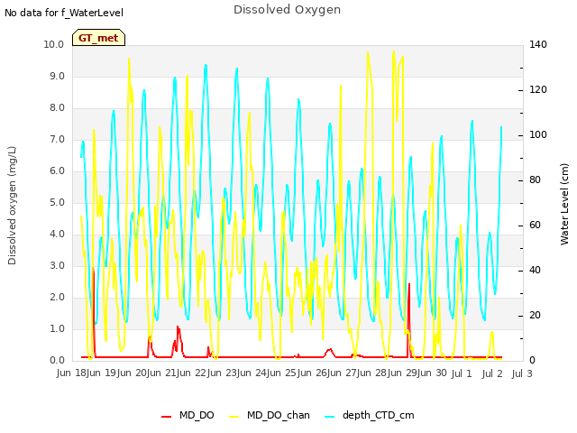 plot of Dissolved Oxygen