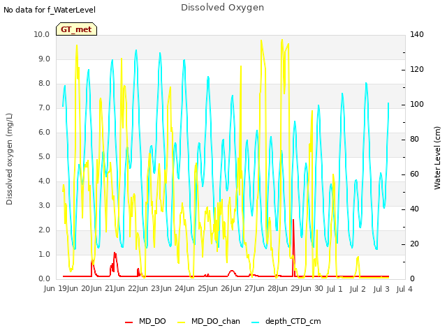 plot of Dissolved Oxygen