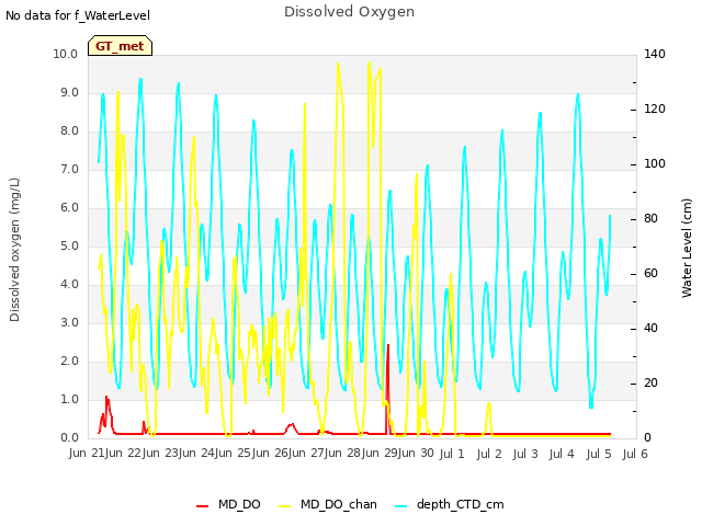 plot of Dissolved Oxygen