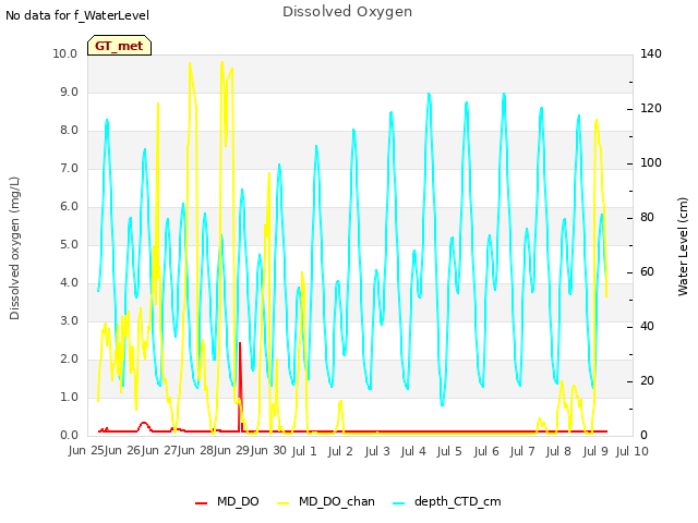 plot of Dissolved Oxygen