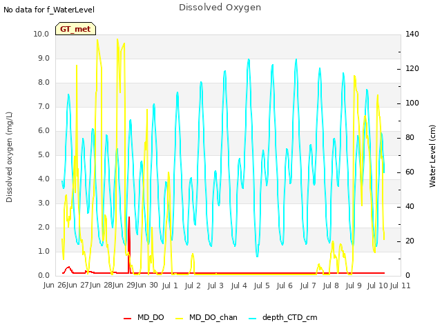 plot of Dissolved Oxygen