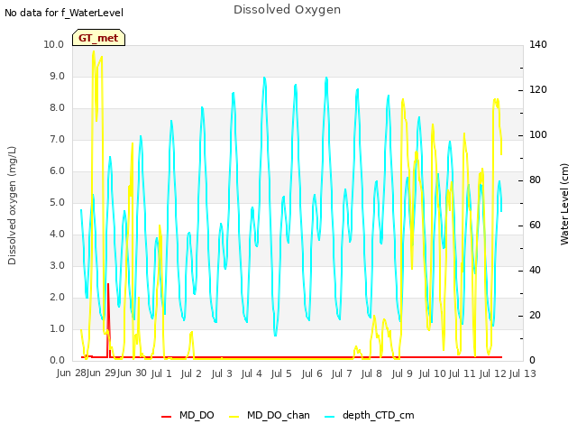 plot of Dissolved Oxygen