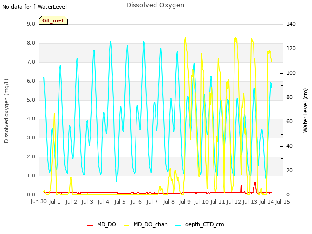 plot of Dissolved Oxygen