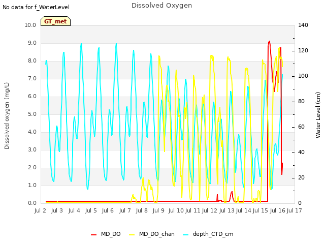 plot of Dissolved Oxygen