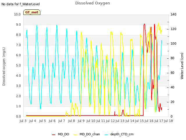 plot of Dissolved Oxygen