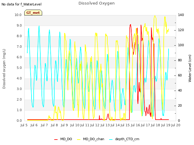 plot of Dissolved Oxygen