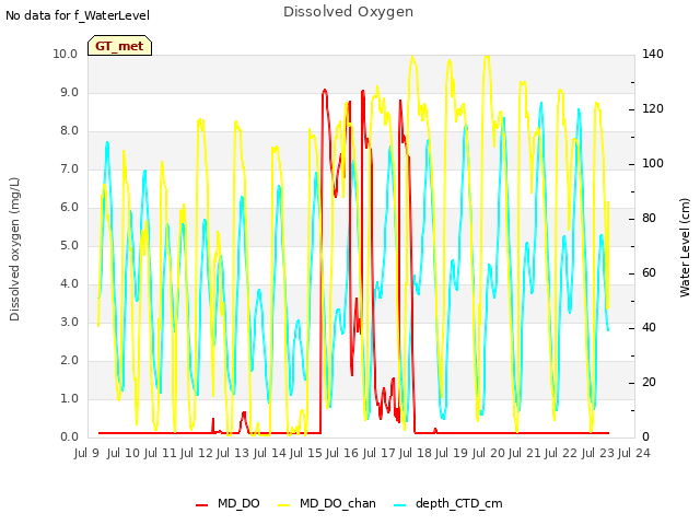 plot of Dissolved Oxygen