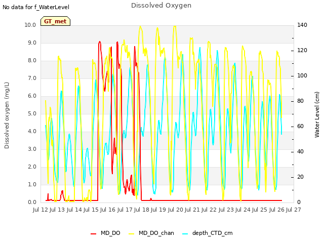 plot of Dissolved Oxygen