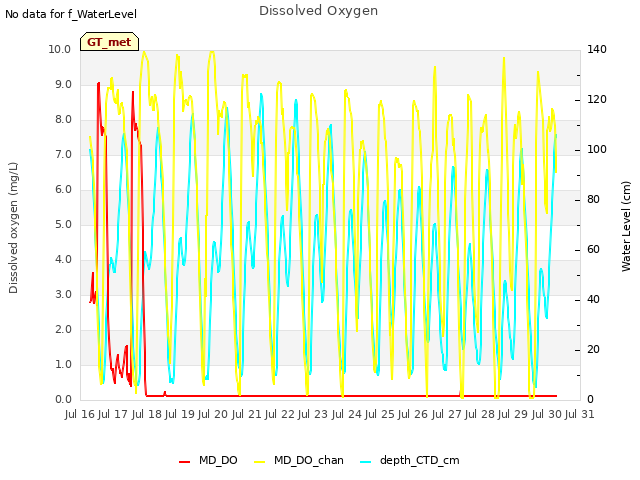 plot of Dissolved Oxygen