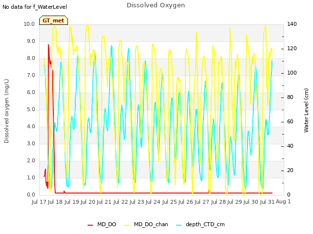 plot of Dissolved Oxygen