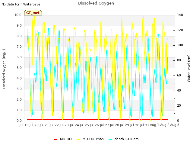 plot of Dissolved Oxygen