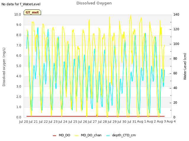 plot of Dissolved Oxygen