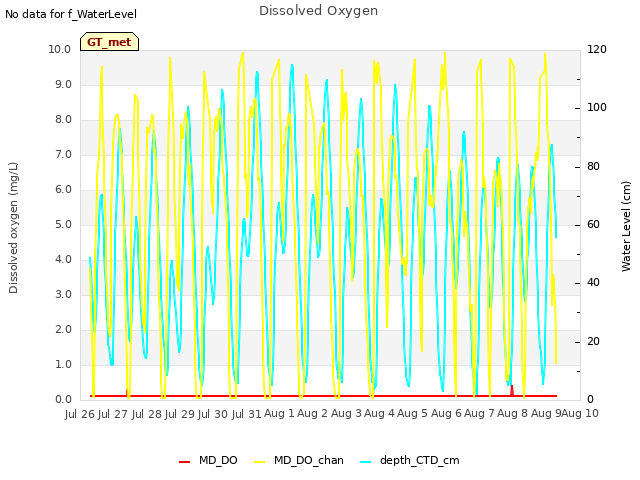 plot of Dissolved Oxygen