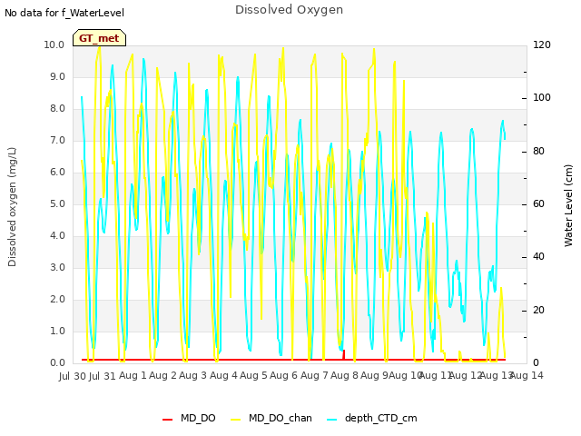 plot of Dissolved Oxygen