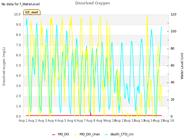 plot of Dissolved Oxygen