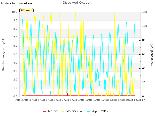 plot of Dissolved Oxygen