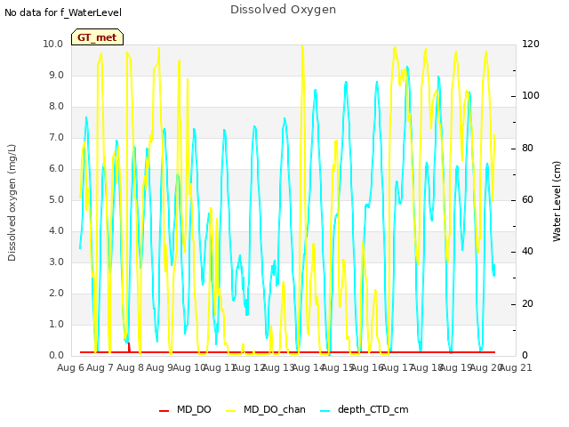 plot of Dissolved Oxygen