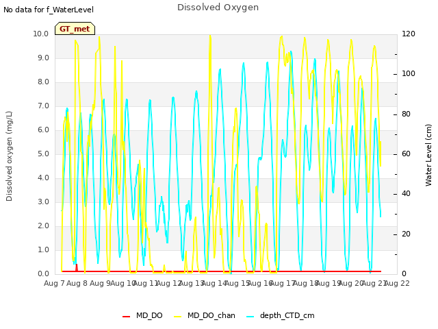 plot of Dissolved Oxygen