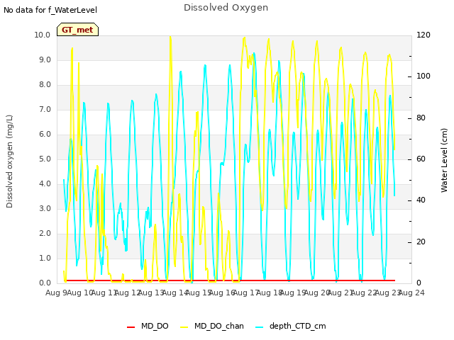 plot of Dissolved Oxygen