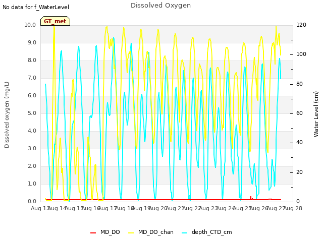 plot of Dissolved Oxygen