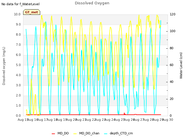 plot of Dissolved Oxygen