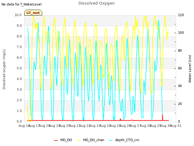 plot of Dissolved Oxygen