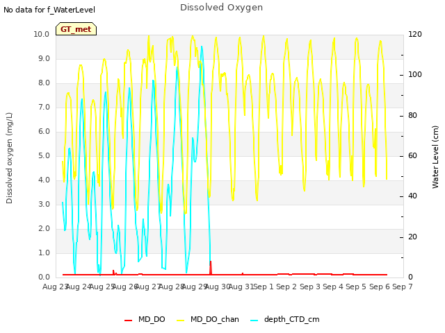 plot of Dissolved Oxygen