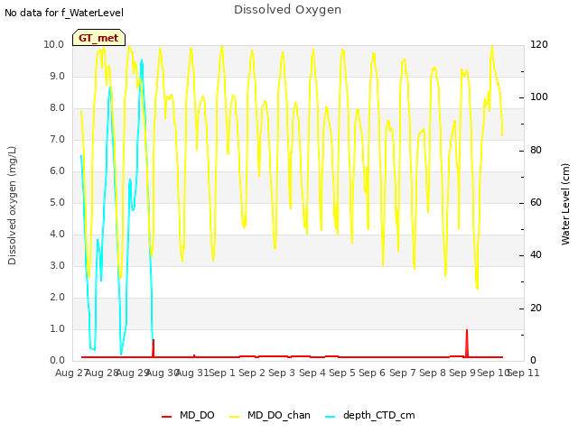 plot of Dissolved Oxygen